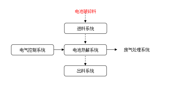 鋰電池?zé)峤庀到y(tǒng) 工藝流程.png 鋰電池?zé)峤庀到y(tǒng) 工藝流程.png