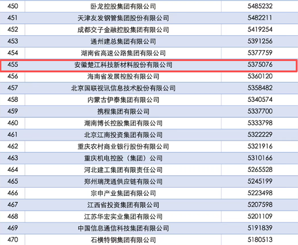楚江新材首登2025中國企業(yè)500強